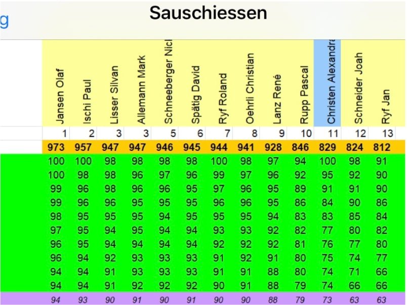 Gesamtrangliste
