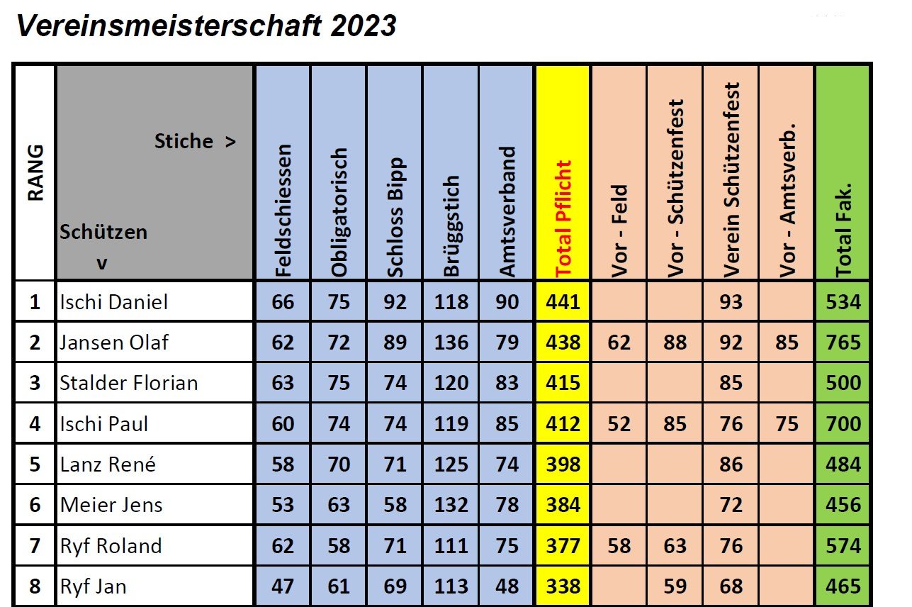 Rangliste